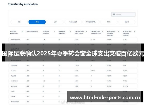 国际足联确认2025年夏季转会窗全球支出突破百亿欧元 国际足联确认2025年夏季转会窗全球支出突破百亿欧元